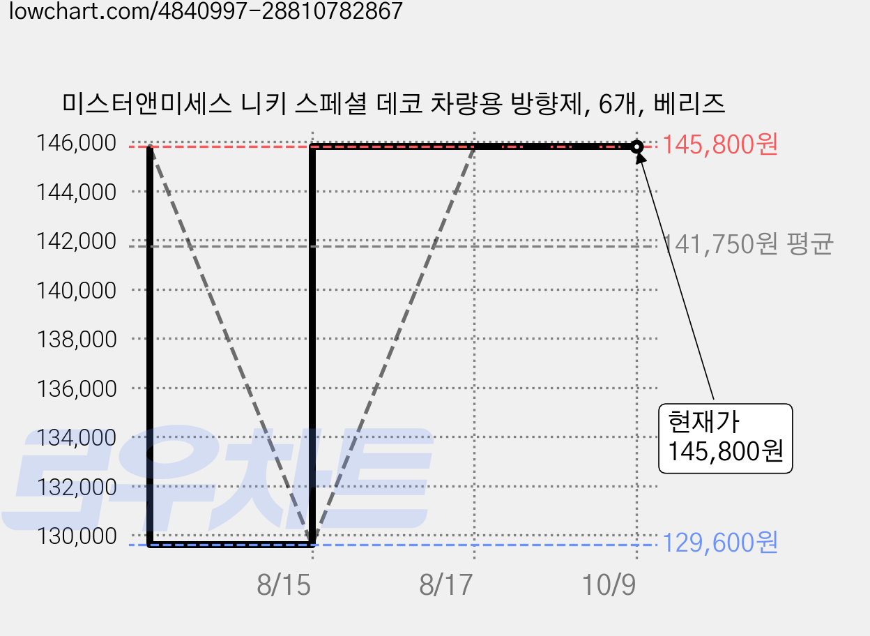 미스터앤미세스 니키 스페셜 데코 차량용 방향제, 6개, 베리즈 가격 변동 차트, 현재가 145,800원, 관측 최저가 129,600원