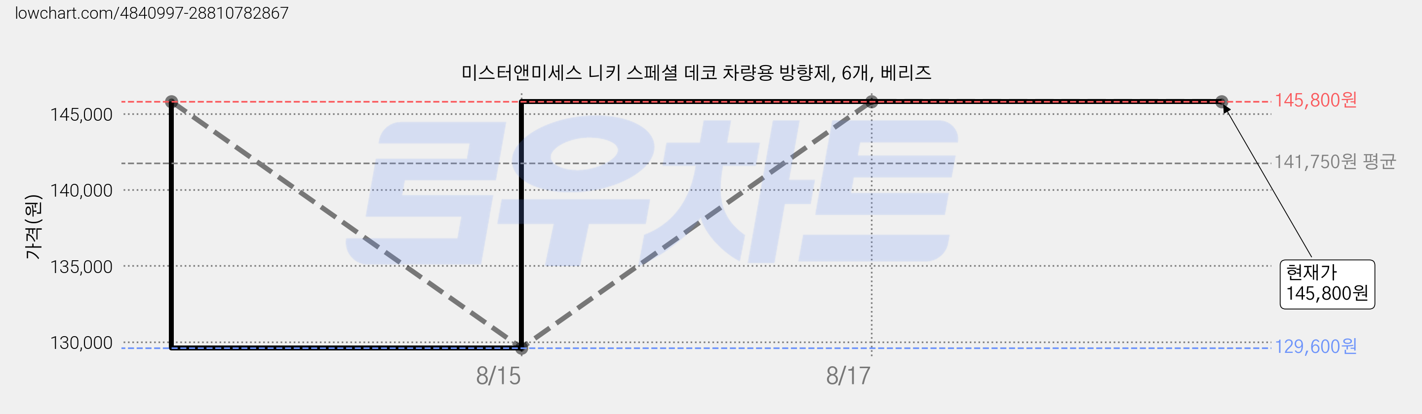 미스터앤미세스 니키 스페셜 데코 차량용 방향제, 6개, 베리즈 가격 변동 차트, 현재가 145,800원, 관측 최저가 129,600원