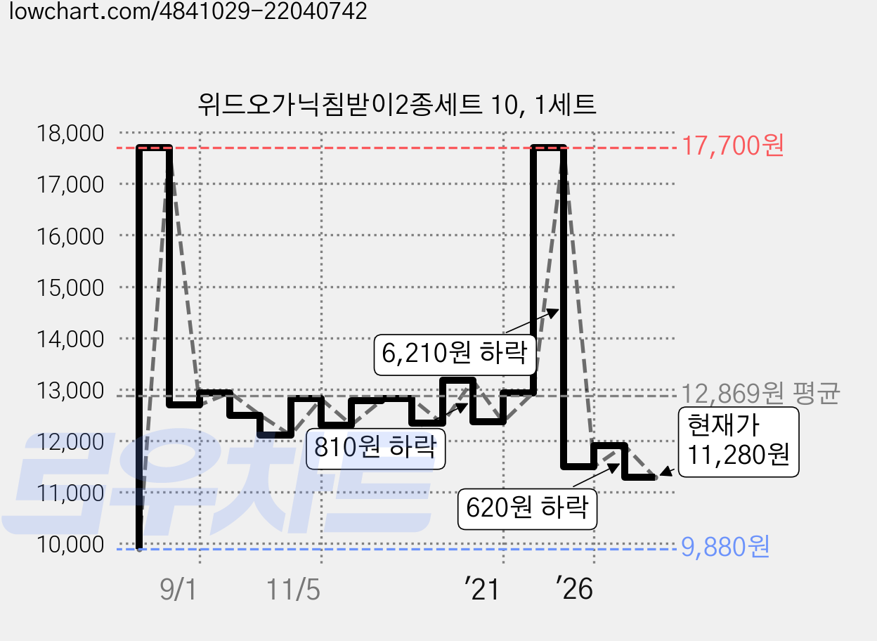 위드오가닉침받이2종세트 10, 1세트 가격 변동 차트, 현재가 11,280원, 관측 최저가 9,880원