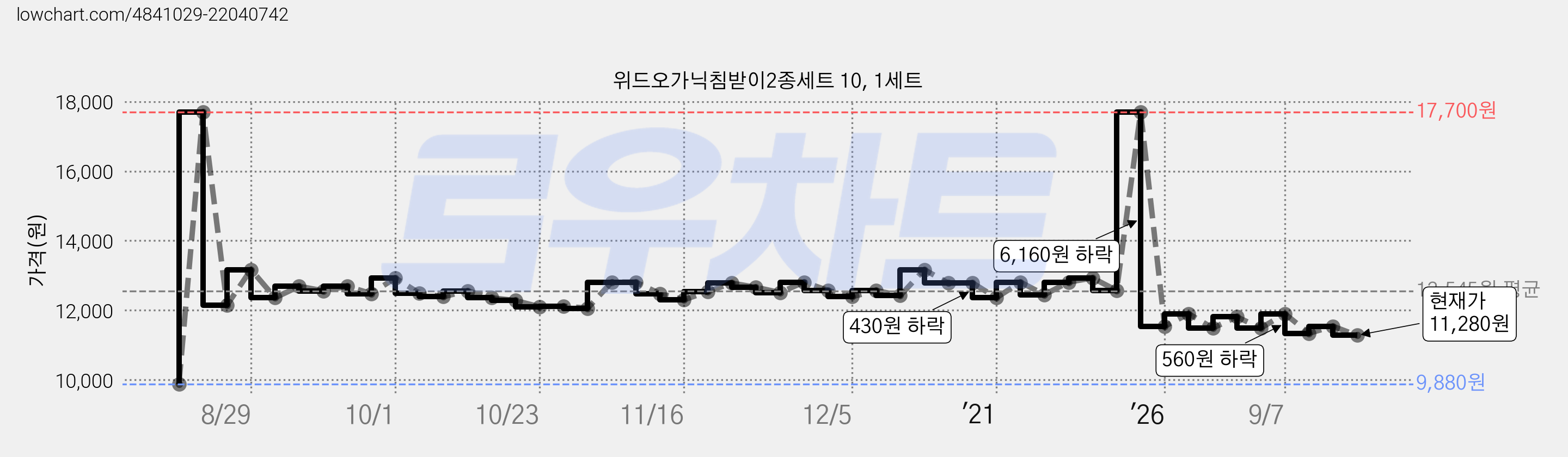 위드오가닉침받이2종세트 10, 1세트 가격 변동 차트, 현재가 11,280원, 관측 최저가 9,880원