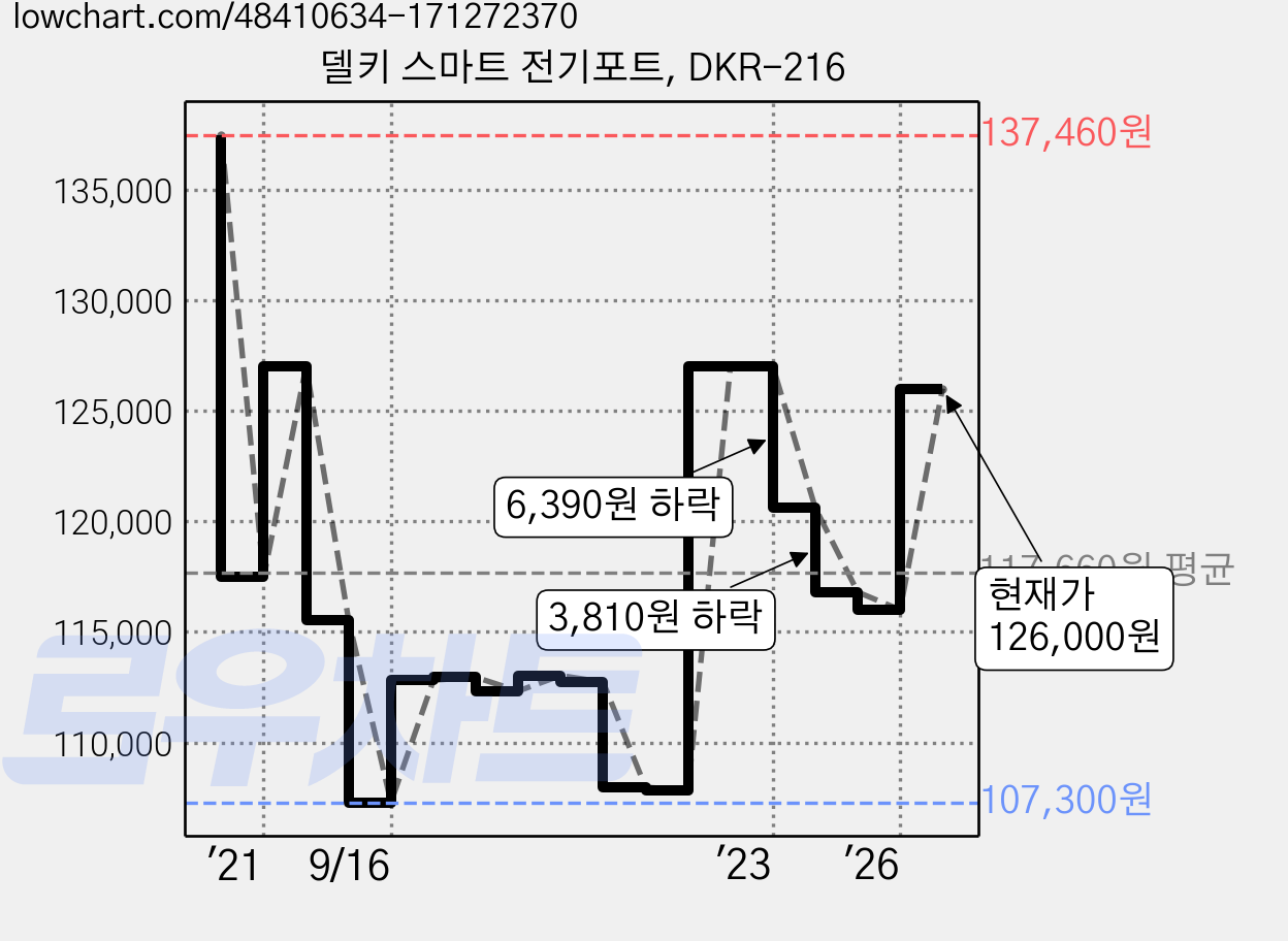델키 스마트 전기포트, DKR-216 가격 변동 차트, 현재가 126,000원, 관측 최저가 107,050원