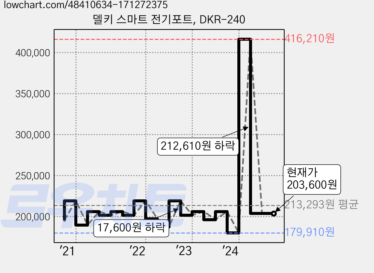 델키 스마트 전기포트, DKR-240 가격 변동 차트, 현재가 203,600원, 관측 최저가 179,910원