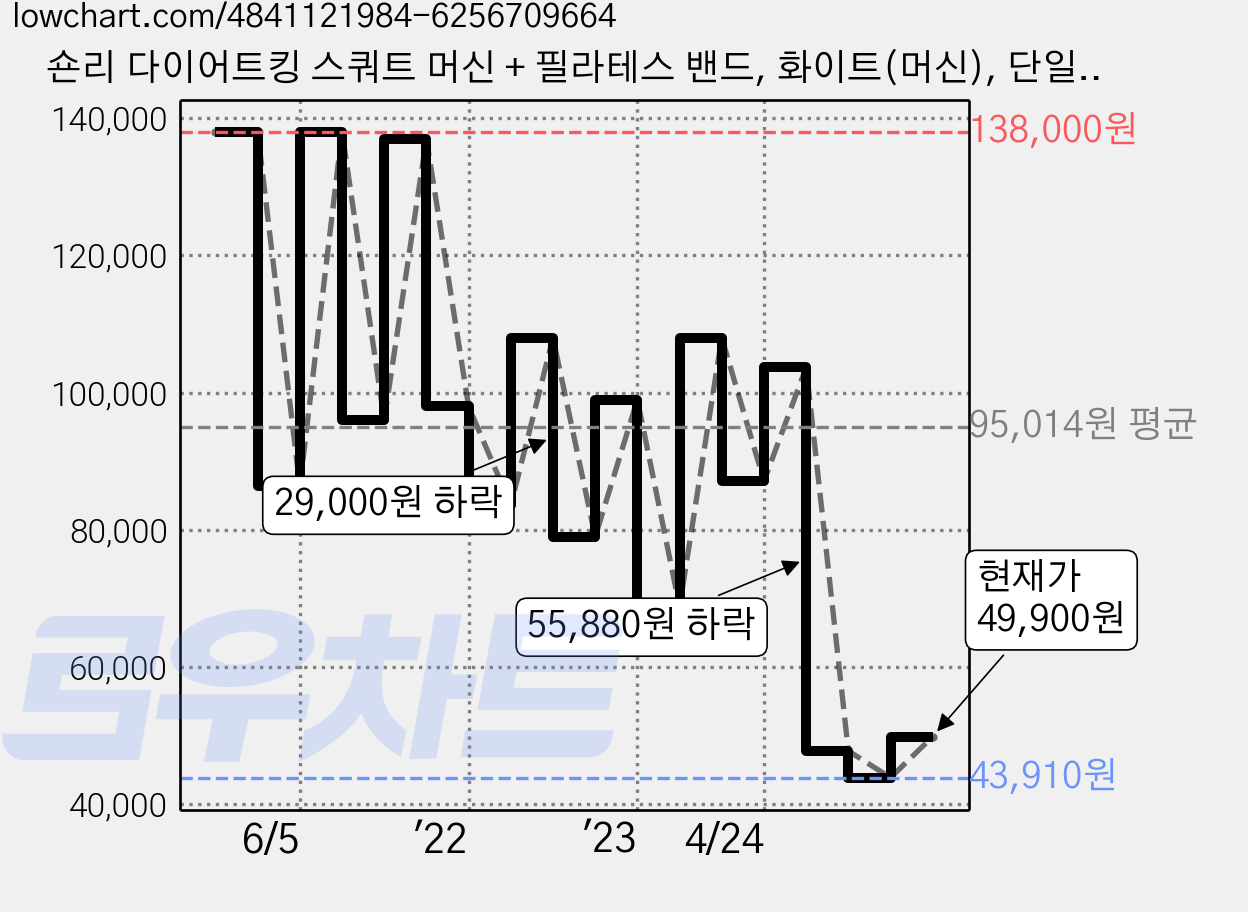 숀리 다이어트킹 스쿼트 머신 + 필라테스 밴드, 화이트(머신), 단일색상(밴드) 가격 변동 차트, 현재가 49,900원, 관측 최저가 43,910원