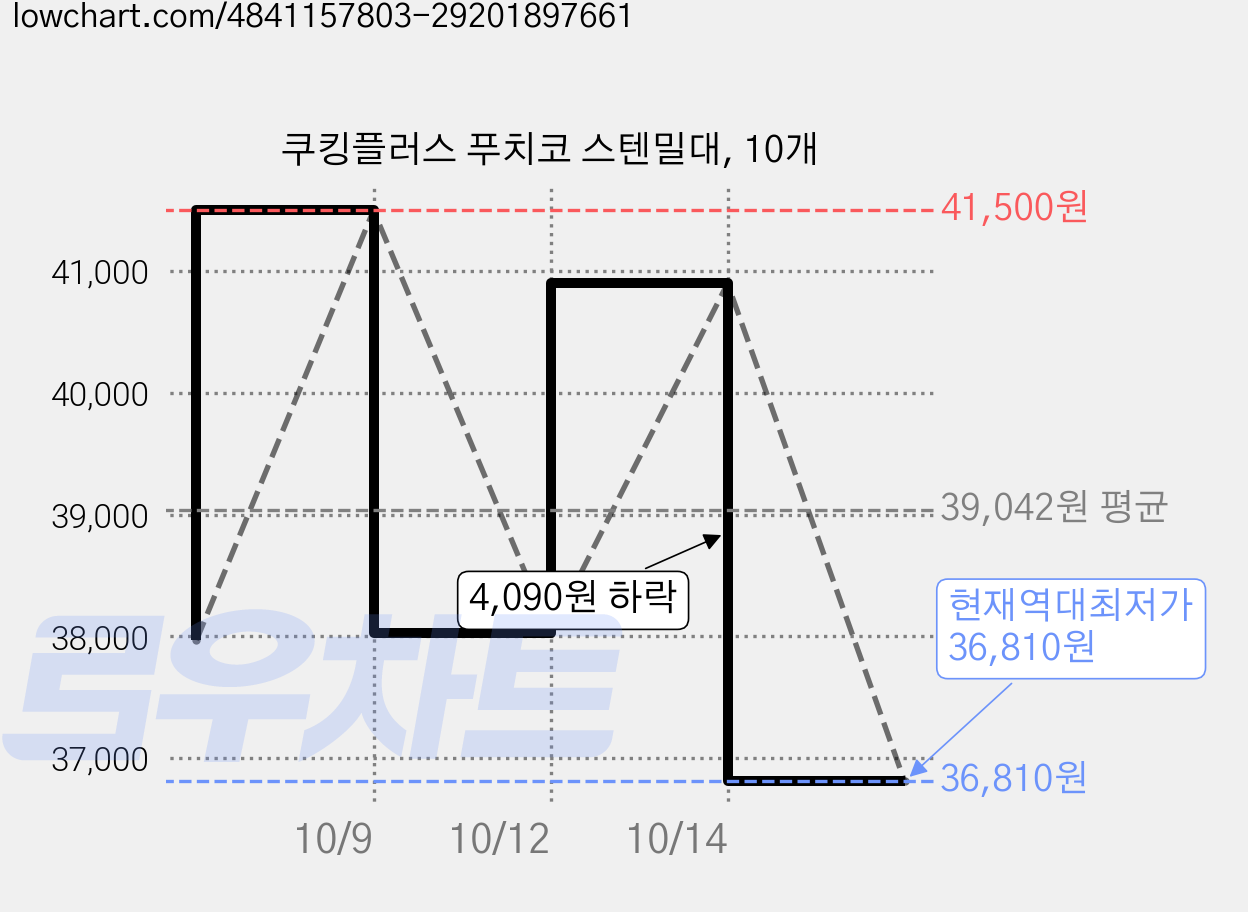 쿠킹플러스 푸치코 스텐밀대, 10개 가격 변동 차트, 현재가 36,810원, 역대최저가