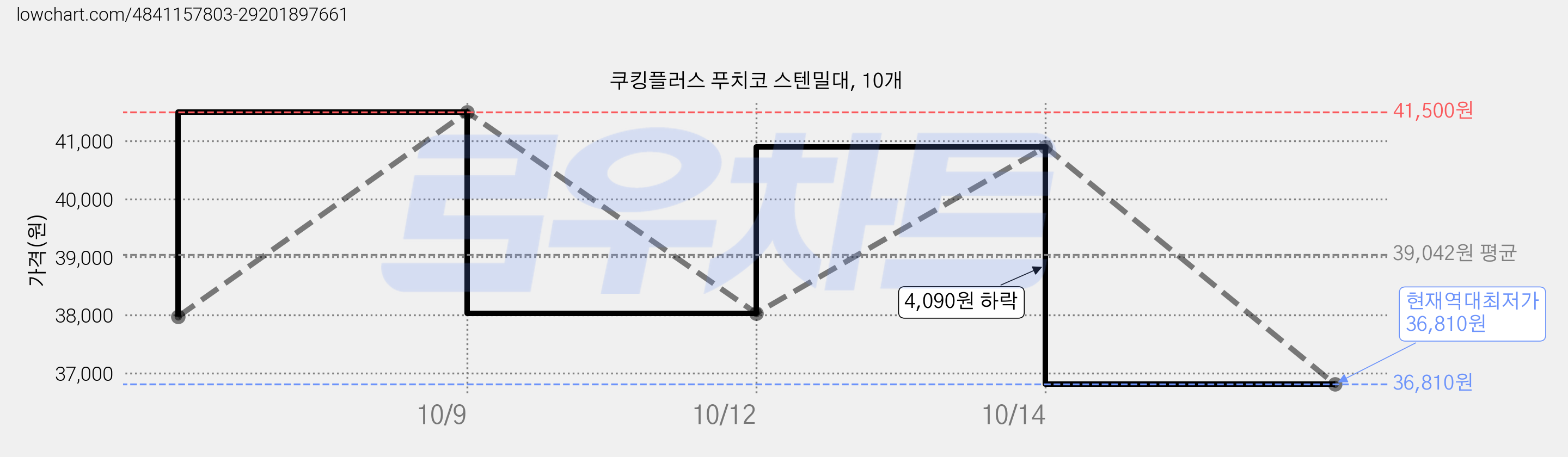 쿠킹플러스 푸치코 스텐밀대, 10개 가격 변동 차트, 현재가 36,810원, 역대최저가