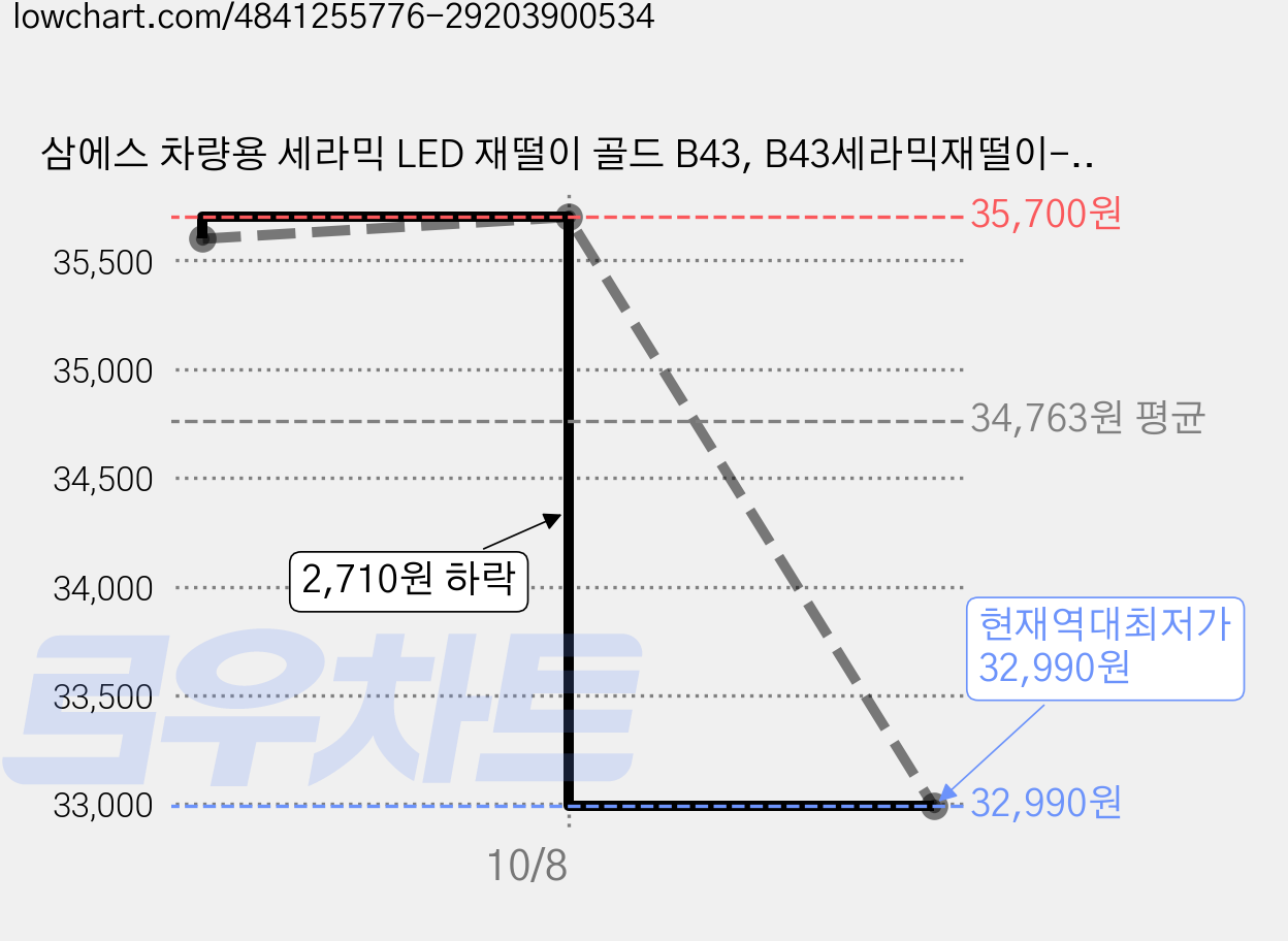 삼에스 차량용 세라믹 LED 재떨이 골드 B43, B43세라믹재떨이-골드, 3개 가격 변동 차트, 현재가 32,990원, 역대최저가