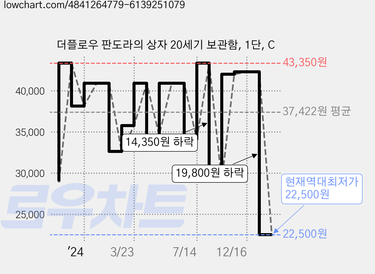더플로우 판도라의 상자 20세기 보관함, 1단, C 가격 변동 차트, 현재가 22,500원, 역대최저가