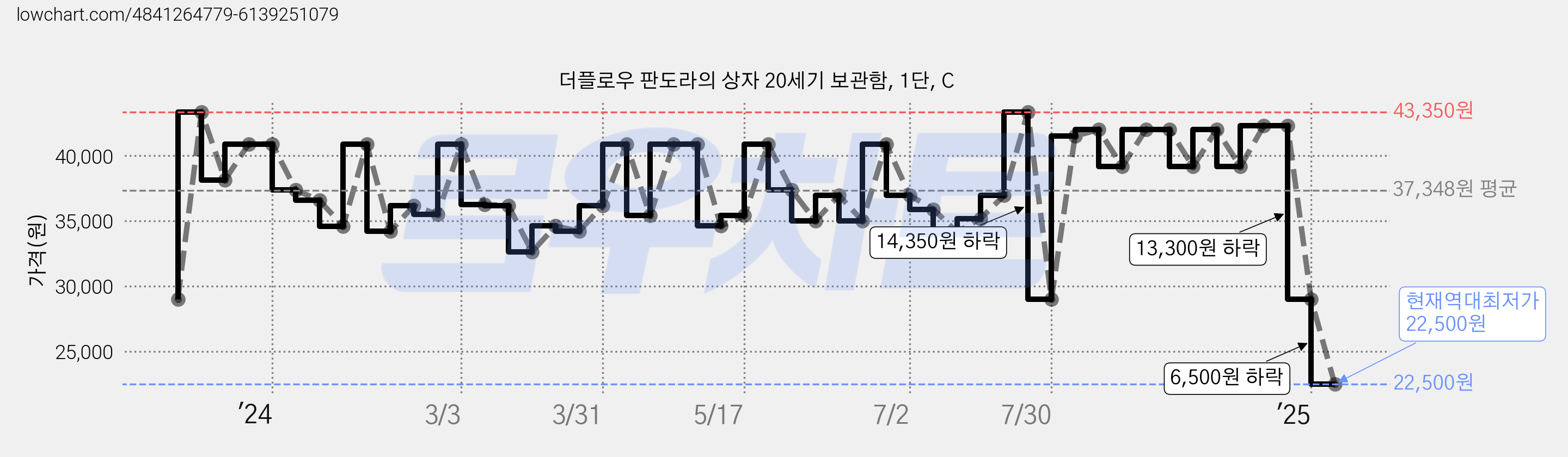 더플로우 판도라의 상자 20세기 보관함, 1단, C 가격 변동 차트, 현재가 22,500원, 역대최저가