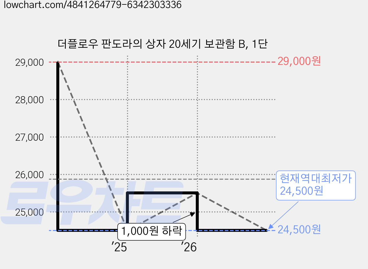 더플로우 판도라의 상자 20세기 보관함 B, 1단 가격 변동 차트, 현재가 24,500원, 역대최저가