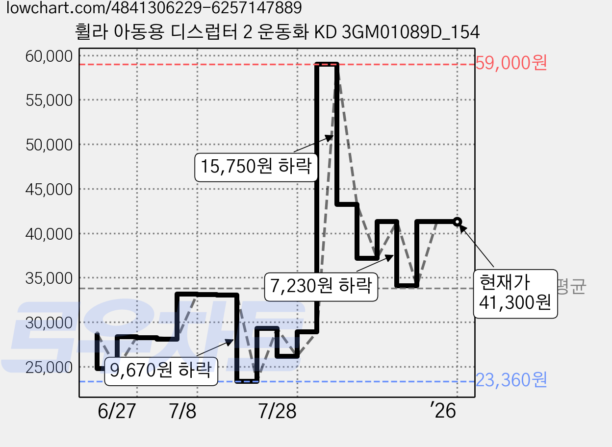 휠라 아동용 디스럽터 2 운동화 KD 3GM01089D_154 가격 변동 차트, 현재가 41,300원, 역대최저가