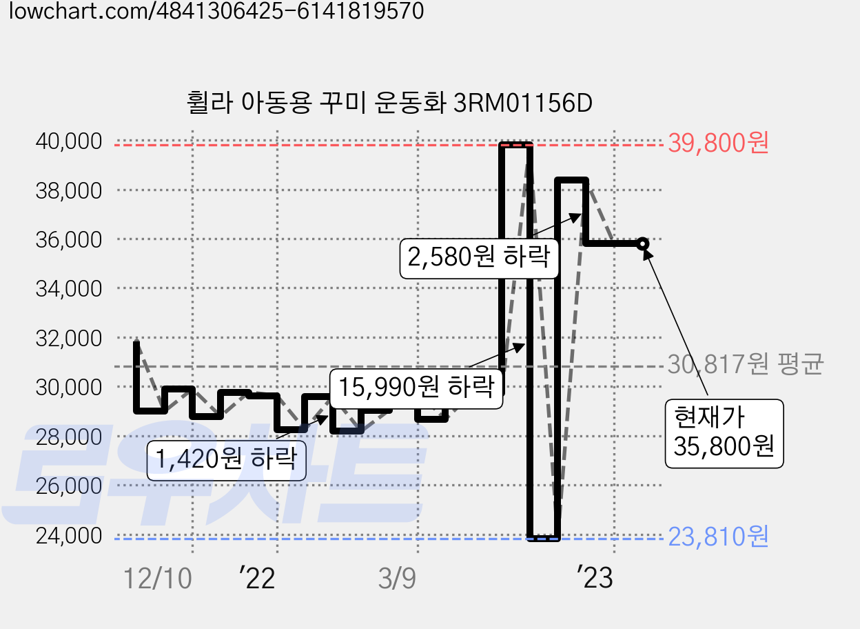 휠라 아동용 꾸미 운동화 3RM01156D 가격 변동 차트, 현재가 35,800원, 역대최저가