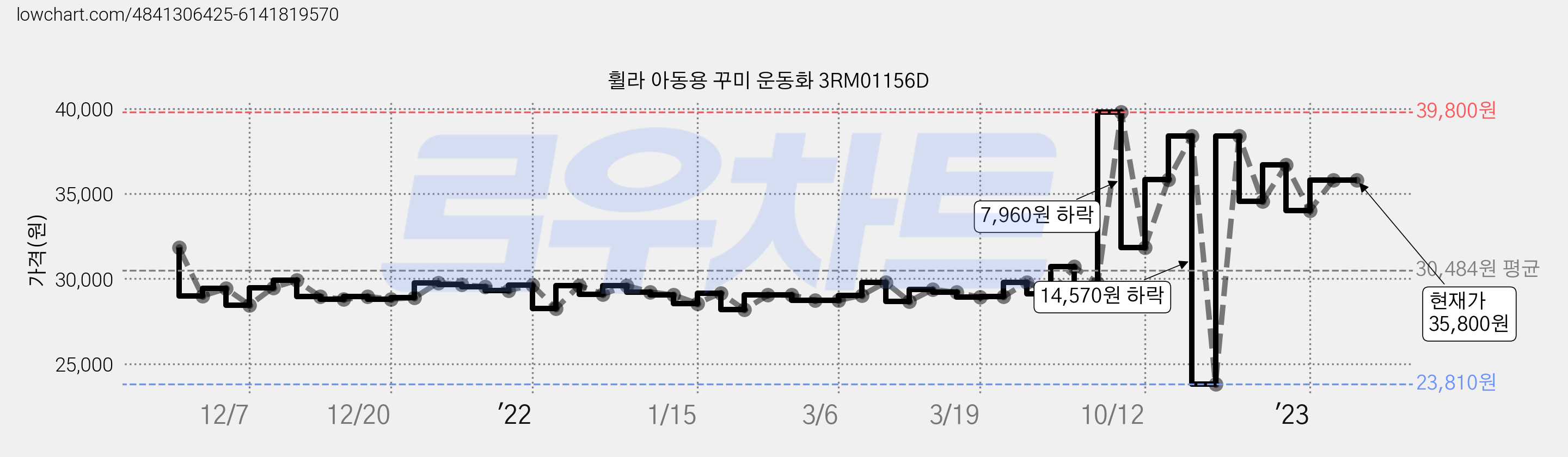 휠라 아동용 꾸미 운동화 3RM01156D 가격 변동 차트, 현재가 35,800원, 역대최저가