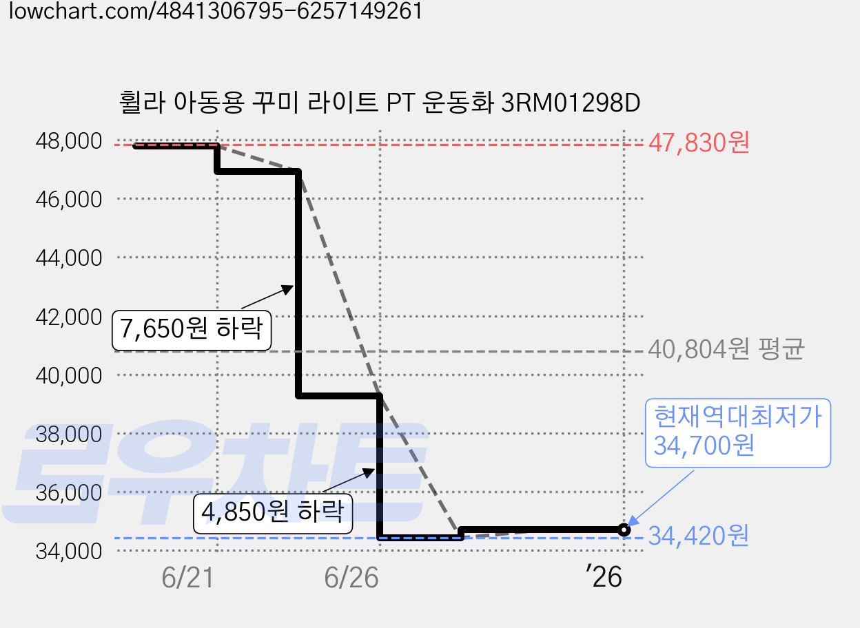 휠라 아동용 꾸미 라이트 PT 운동화 3RM01298D 가격 변동 차트, 현재가 34,700원, 역대최저가