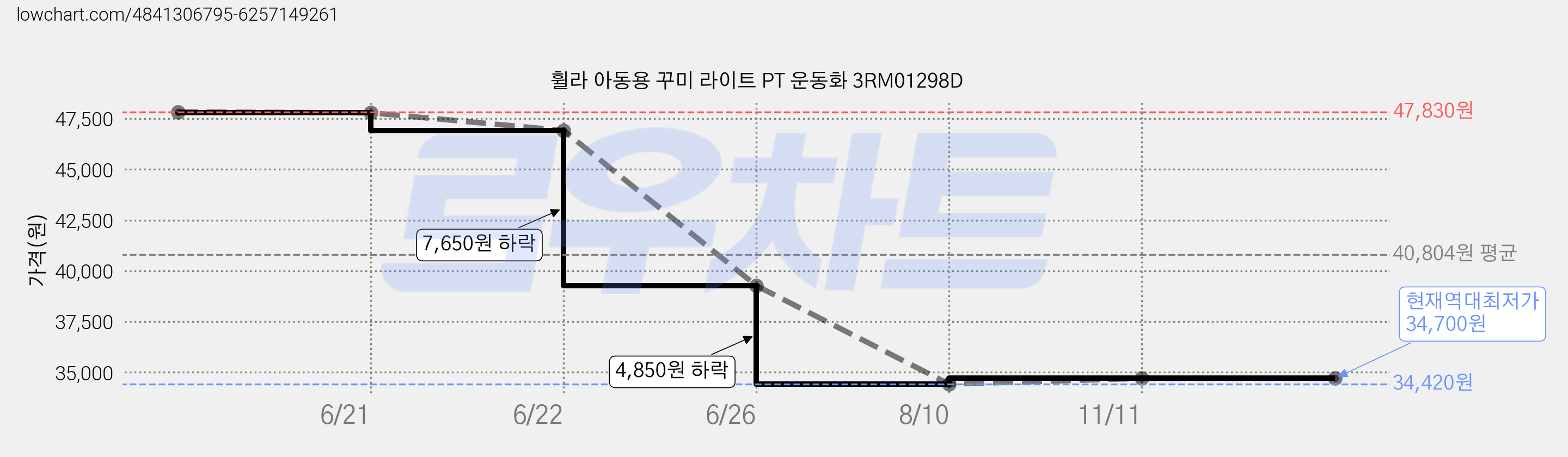 휠라 아동용 꾸미 라이트 PT 운동화 3RM01298D 가격 변동 차트, 현재가 34,700원, 역대최저가