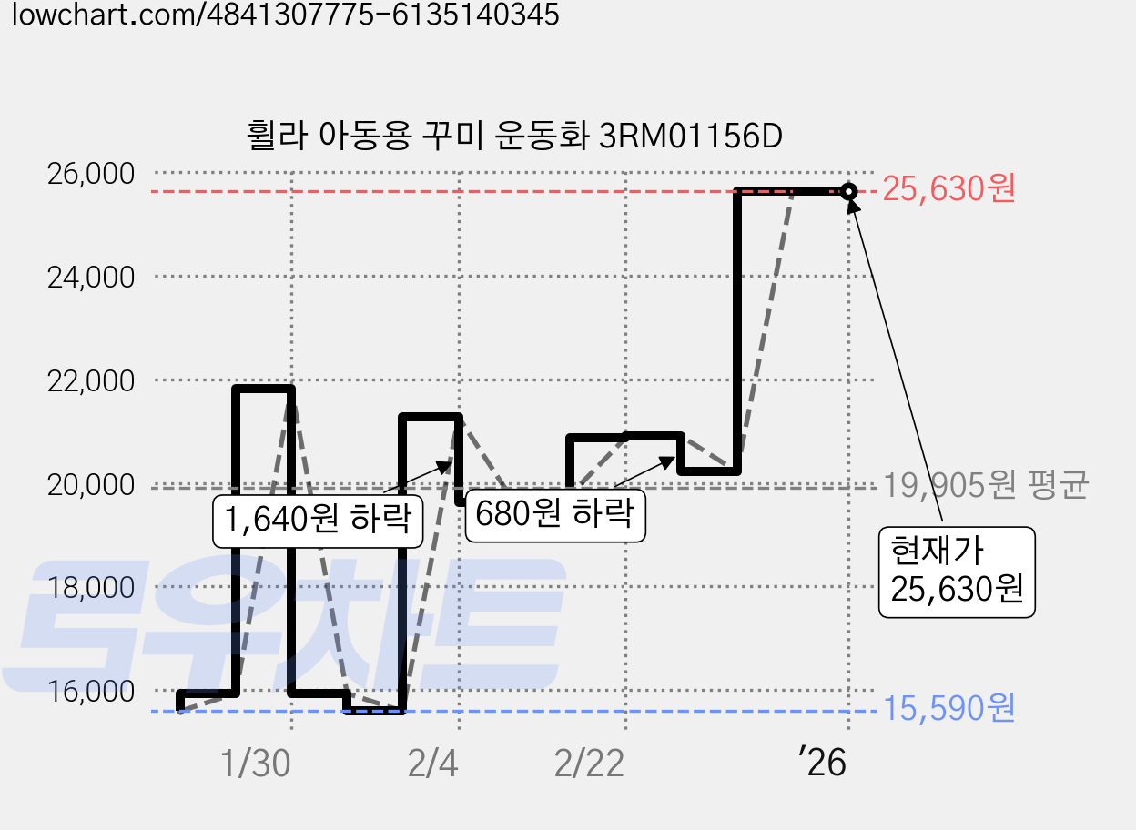 휠라 아동용 꾸미 운동화 3RM01156D 가격 변동 차트, 현재가 25,630원, 역대최저가