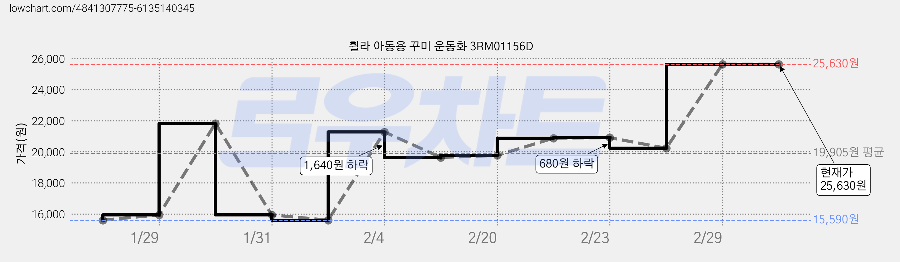 휠라 아동용 꾸미 운동화 3RM01156D 가격 변동 차트, 현재가 25,630원, 역대최저가