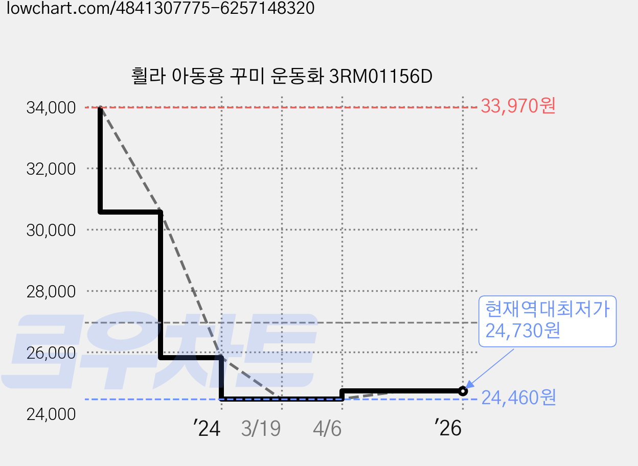 휠라 아동용 꾸미 운동화 3RM01156D 가격 변동 차트, 현재가 24,730원, 역대최저가