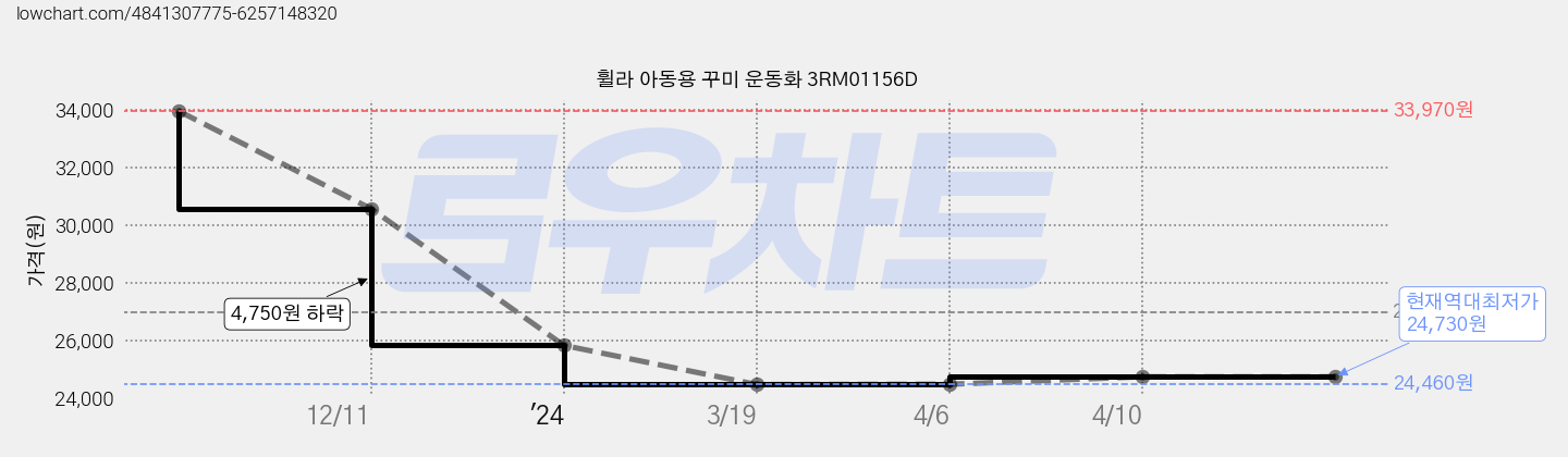 휠라 아동용 꾸미 운동화 3RM01156D 가격 변동 차트, 현재가 24,730원, 역대최저가