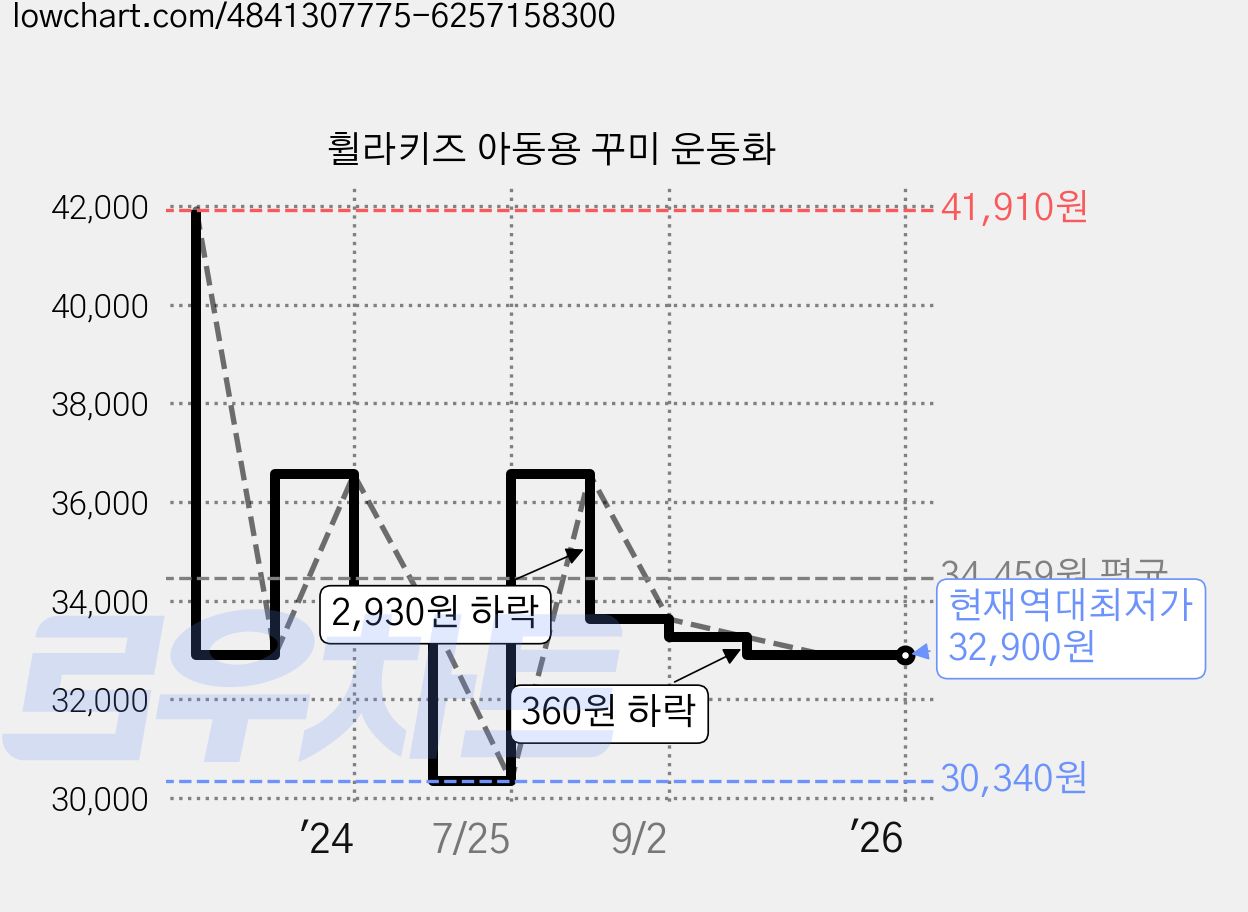 휠라키즈 아동용 꾸미 운동화 가격 변동 차트, 현재가 32,900원, 역대최저가