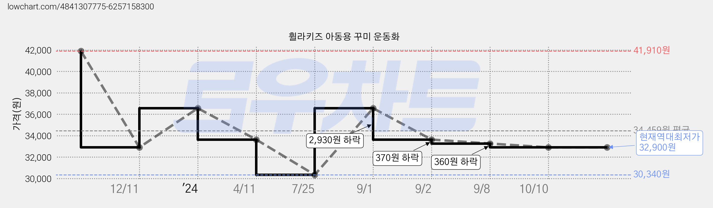 휠라키즈 아동용 꾸미 운동화 가격 변동 차트, 현재가 32,900원, 역대최저가