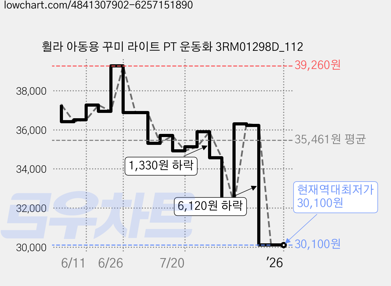 휠라 아동용 꾸미 라이트 PT 운동화 3RM01298D_112 가격 변동 차트, 현재가 30,100원, 역대최저가
