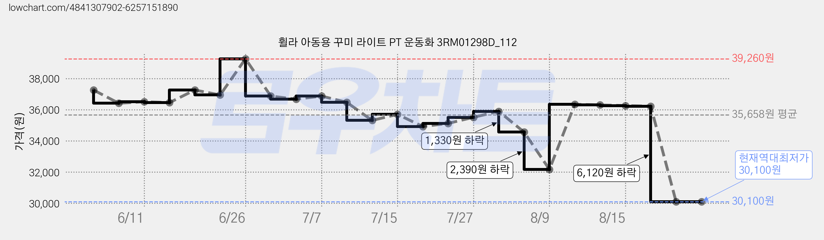 휠라 아동용 꾸미 라이트 PT 운동화 3RM01298D_112 가격 변동 차트, 현재가 30,100원, 역대최저가