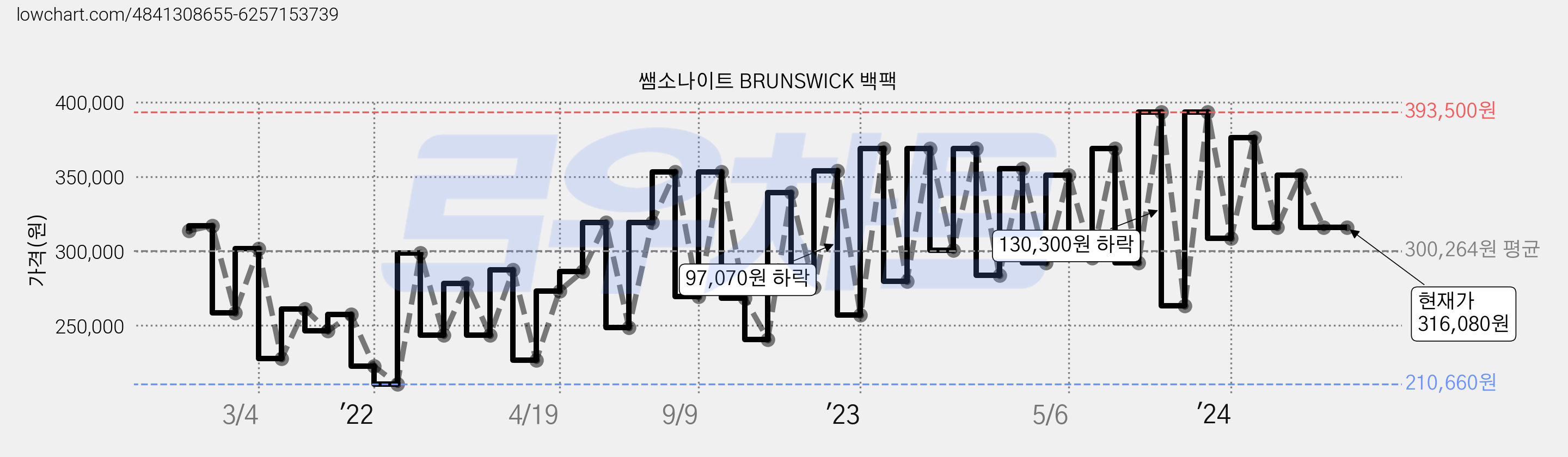 쌤소나이트 BRUNSWICK 백팩 가격 변동 차트, 현재가 316,080원, 역대최저가