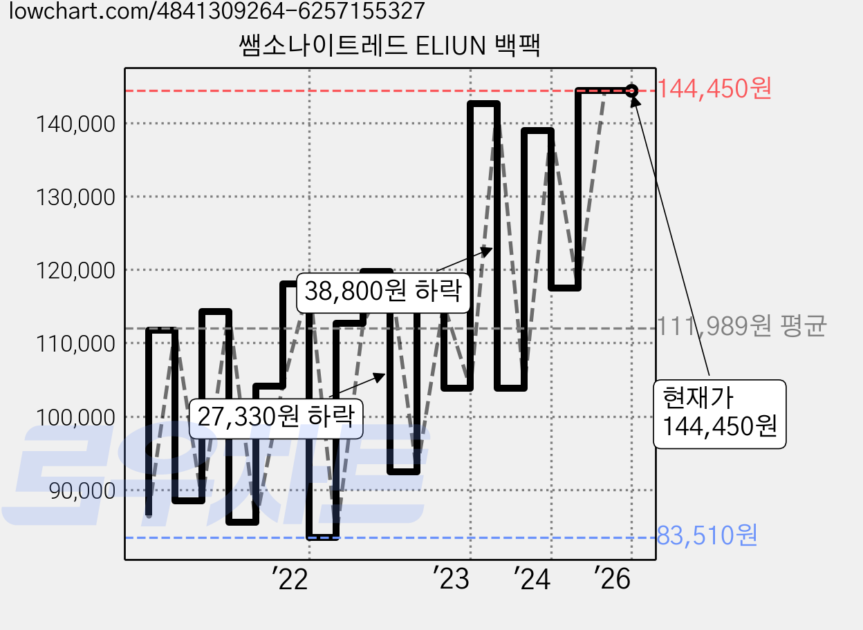 쌤소나이트레드 ELIUN 백팩 가격 변동 차트, 현재가 144,450원, 역대최저가