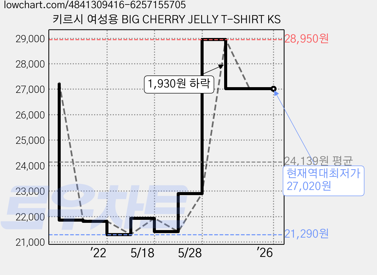 키르시 여성용 BIG CHERRY JELLY T-SHIRT KS 가격 변동 차트, 현재가 27,020원, 역대최저가