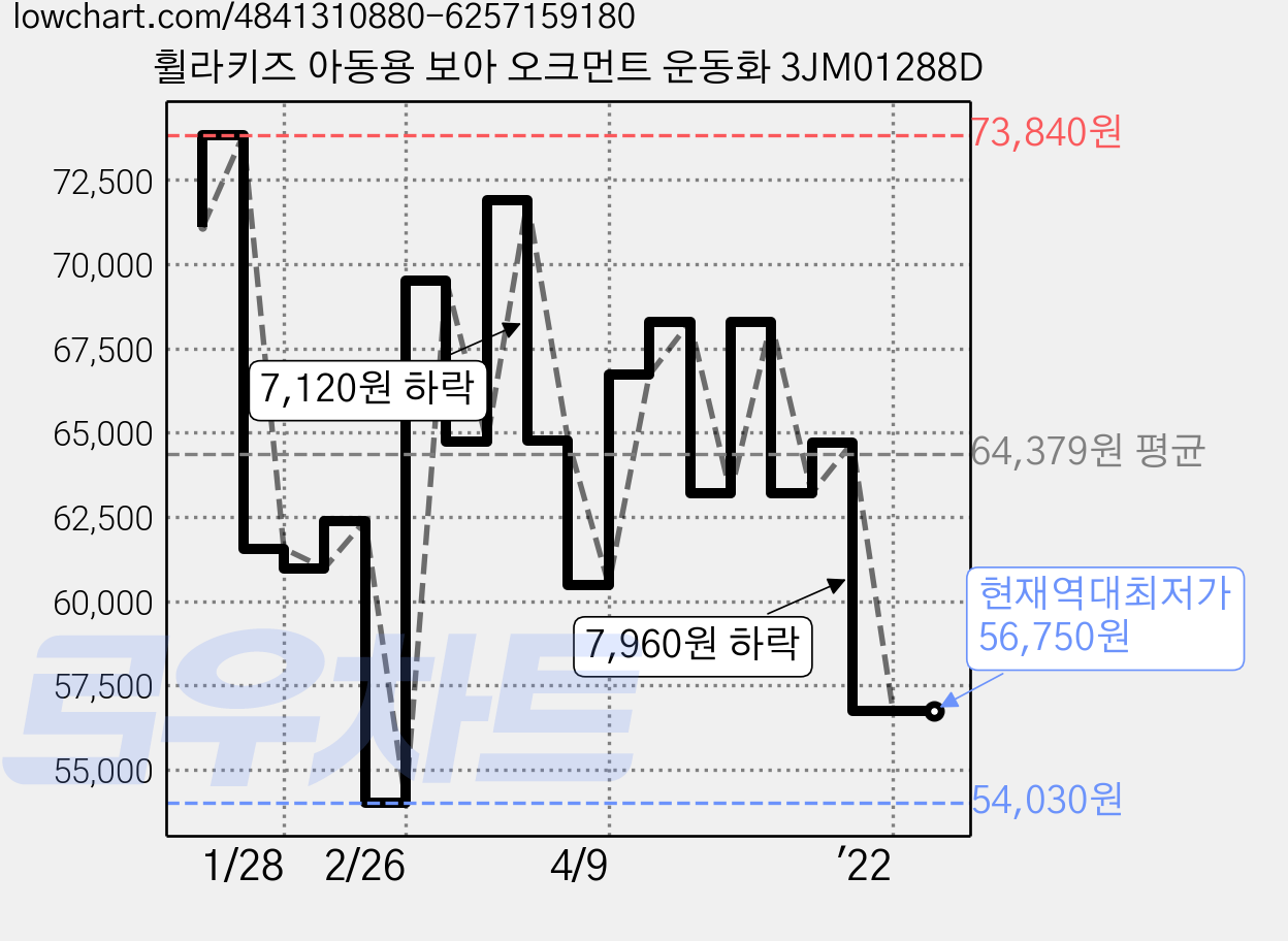 휠라키즈 아동용 보아 오크먼트 운동화 3JM01288D 가격 변동 차트, 현재가 56,750원, 역대최저가