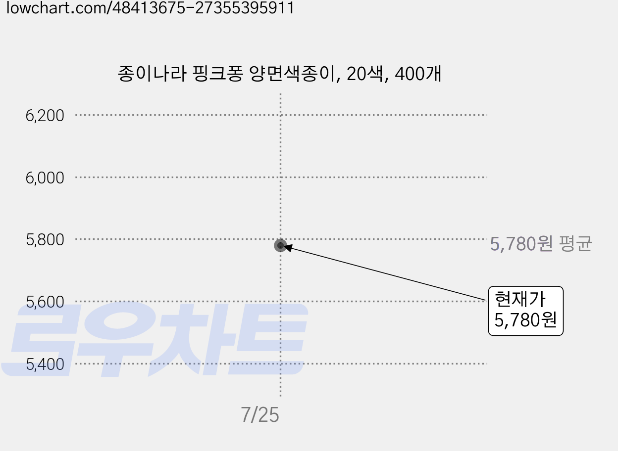종이나라 핑크퐁 양면색종이, 20색, 400개 가격 변동 차트, 현재가 5,780원