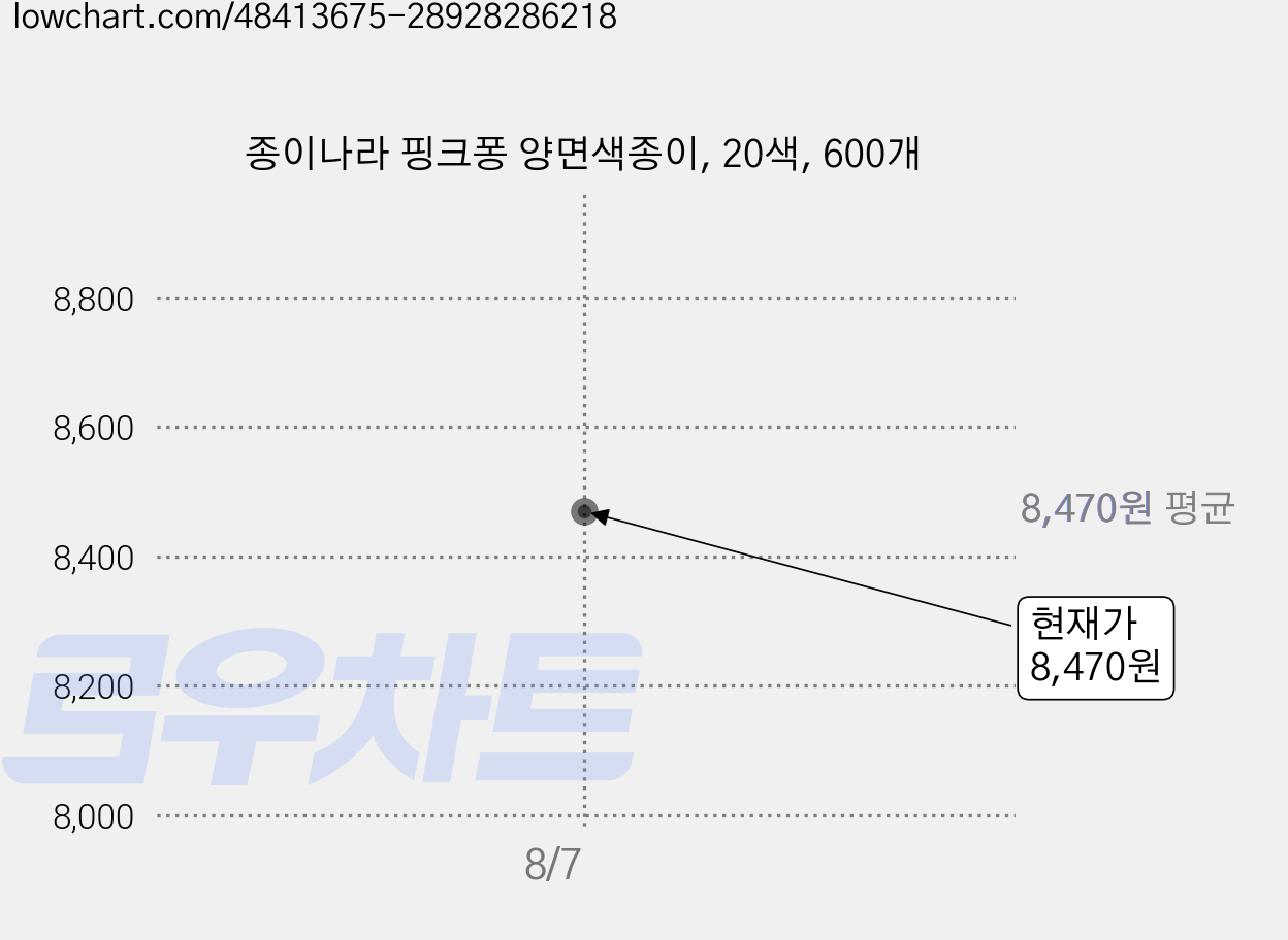 종이나라 핑크퐁 양면색종이, 20색, 600개 가격 변동 차트, 현재가 8,470원