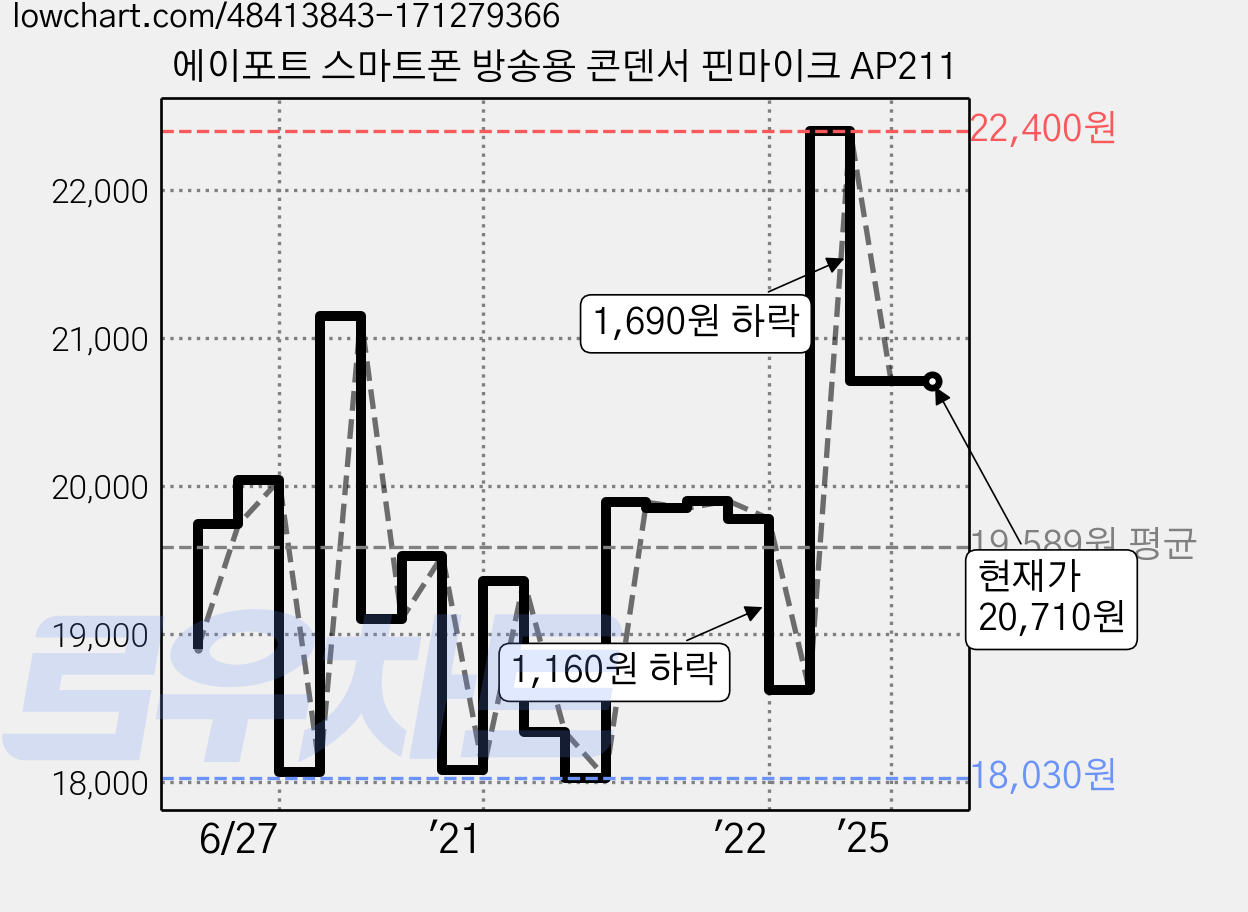 에이포트 스마트폰 방송용 콘덴서 핀마이크 AP211 가격 변동 차트, 현재가 20,710원, 역대최저가