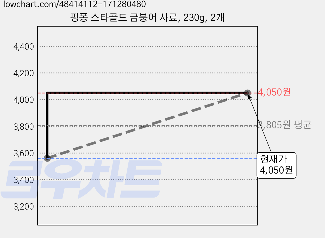 핑퐁 스타골드 금붕어 사료, 230g, 2개 가격 변동 차트, 현재가 4,050원, 관측 최저가 3,560원