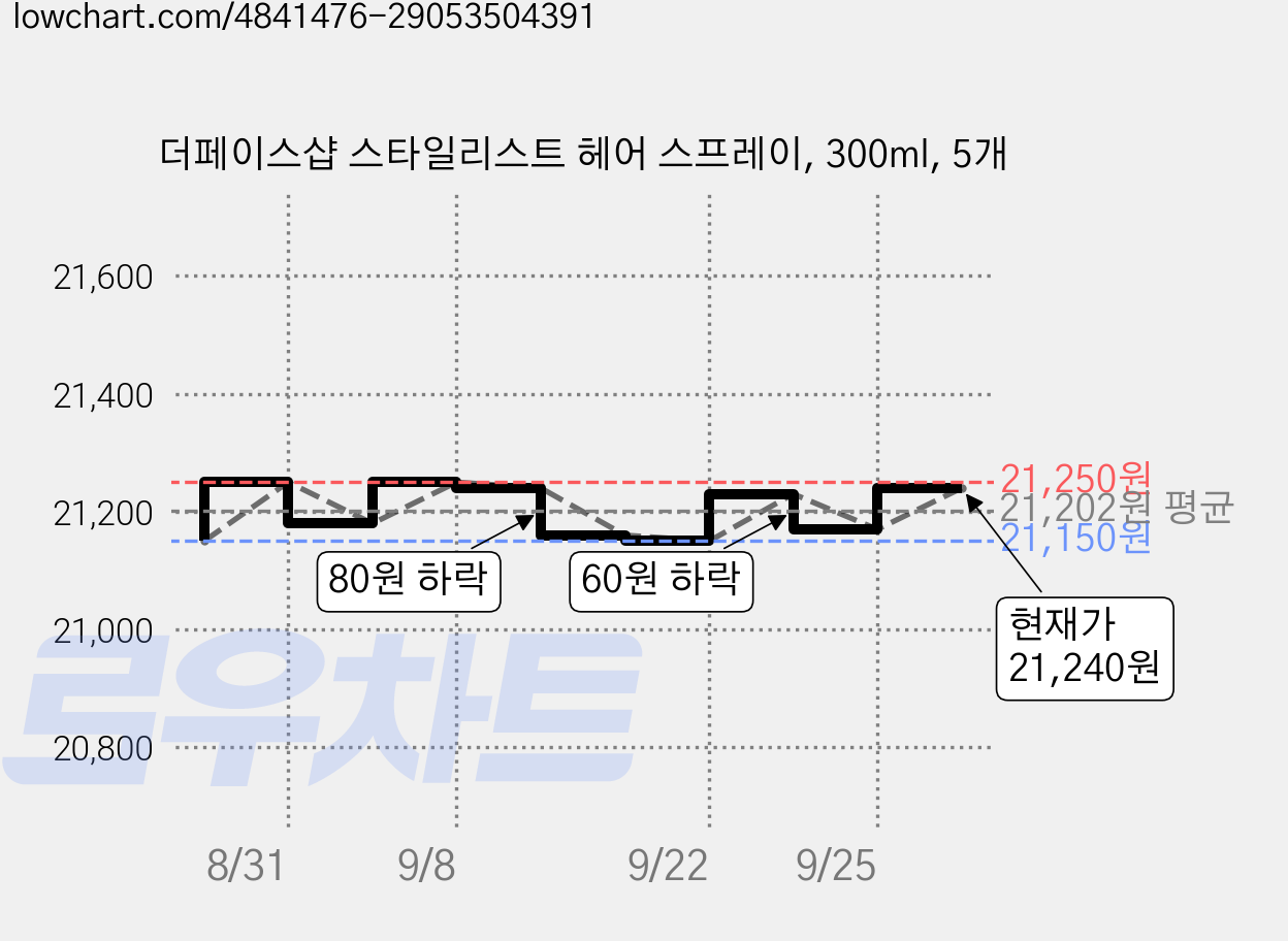 더페이스샵 스타일리스트 헤어 스프레이, 300ml, 5개 가격 변동 차트, 현재가 21,250원, 관측 최저가 21,130원