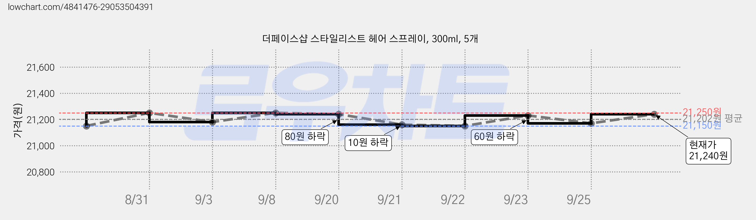 더페이스샵 스타일리스트 헤어 스프레이, 300ml, 5개 가격 변동 차트, 현재가 21,250원, 관측 최저가 21,130원