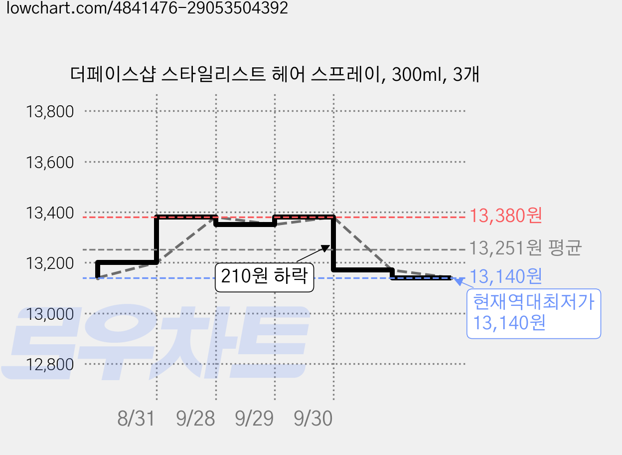 더페이스샵 스타일리스트 헤어 스프레이, 300ml, 3개 가격 변동 차트, 현재가 13,140원, 역대최저가