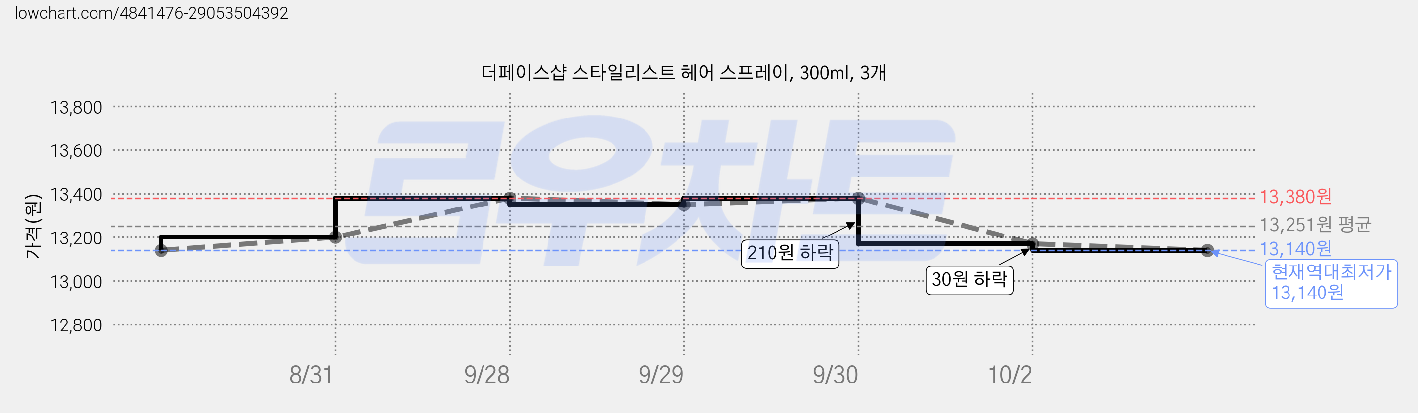 더페이스샵 스타일리스트 헤어 스프레이, 300ml, 3개 가격 변동 차트, 현재가 13,140원, 역대최저가