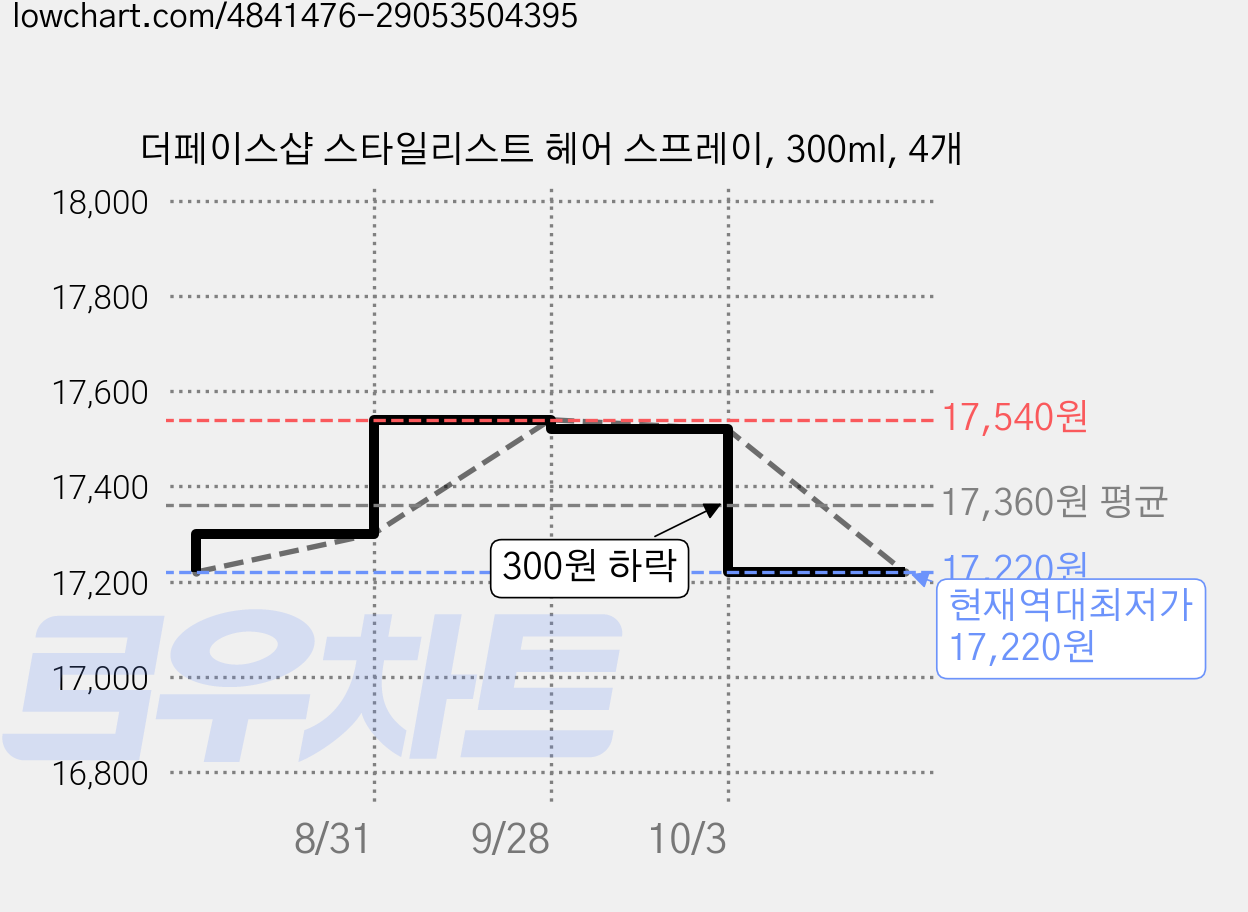 더페이스샵 스타일리스트 헤어 스프레이, 300ml, 4개 가격 변동 차트, 현재가 17,220원, 역대최저가