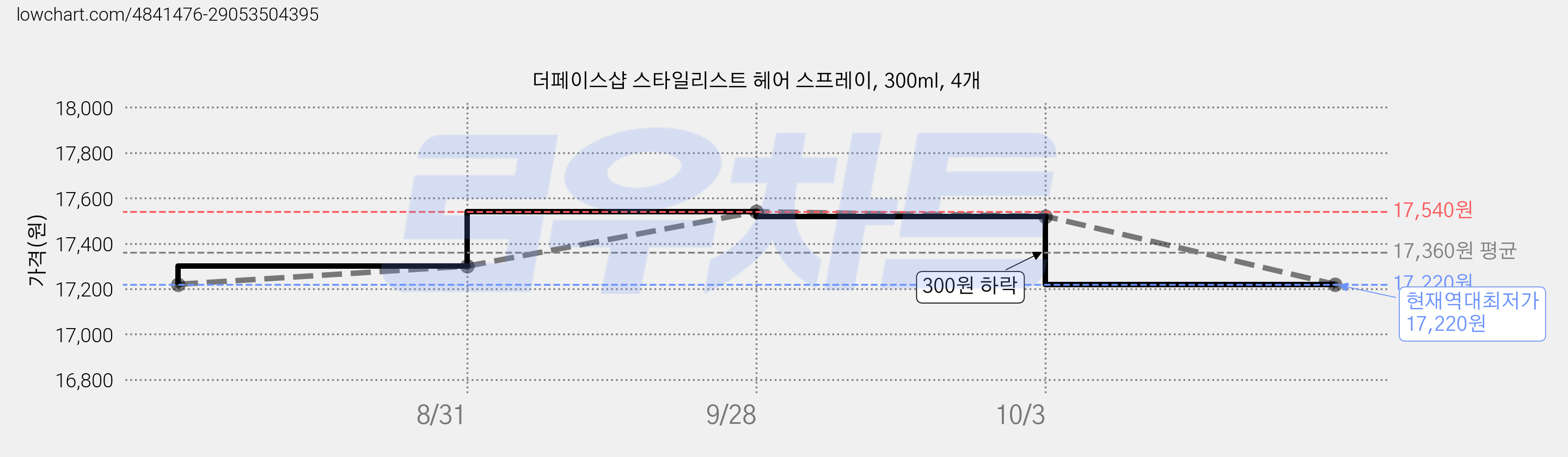 더페이스샵 스타일리스트 헤어 스프레이, 300ml, 4개 가격 변동 차트, 현재가 17,220원, 역대최저가