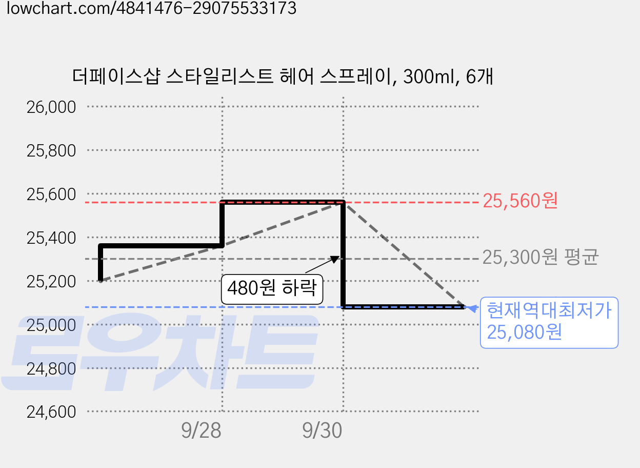 더페이스샵 스타일리스트 헤어 스프레이, 300ml, 6개 가격 변동 차트, 현재가 25,080원, 역대최저가