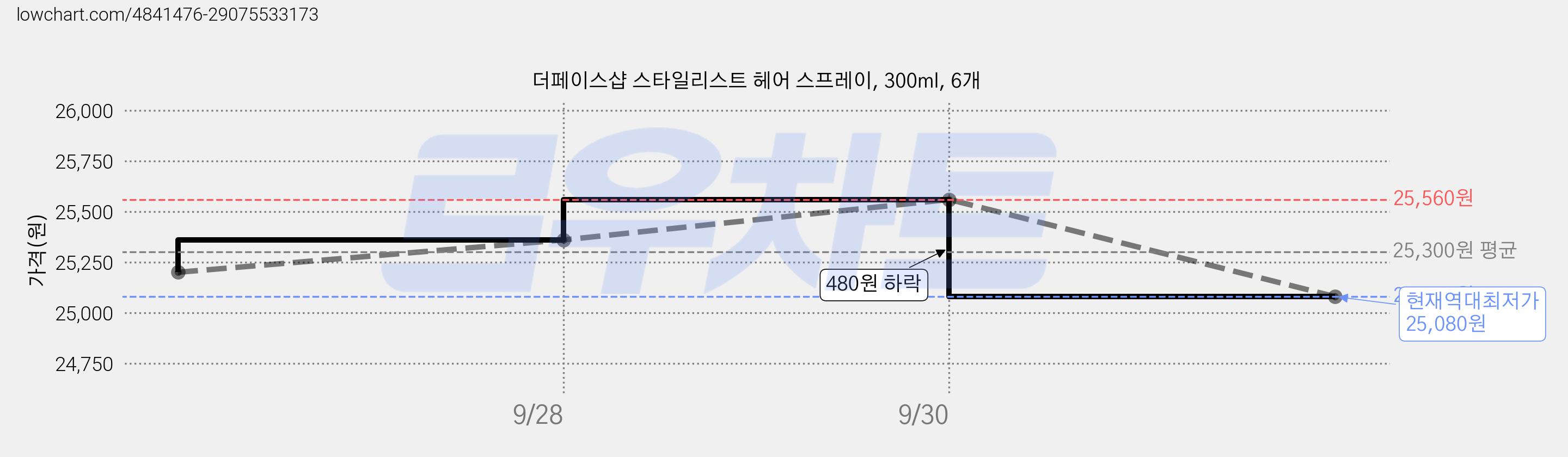 더페이스샵 스타일리스트 헤어 스프레이, 300ml, 6개 가격 변동 차트, 현재가 25,080원, 역대최저가