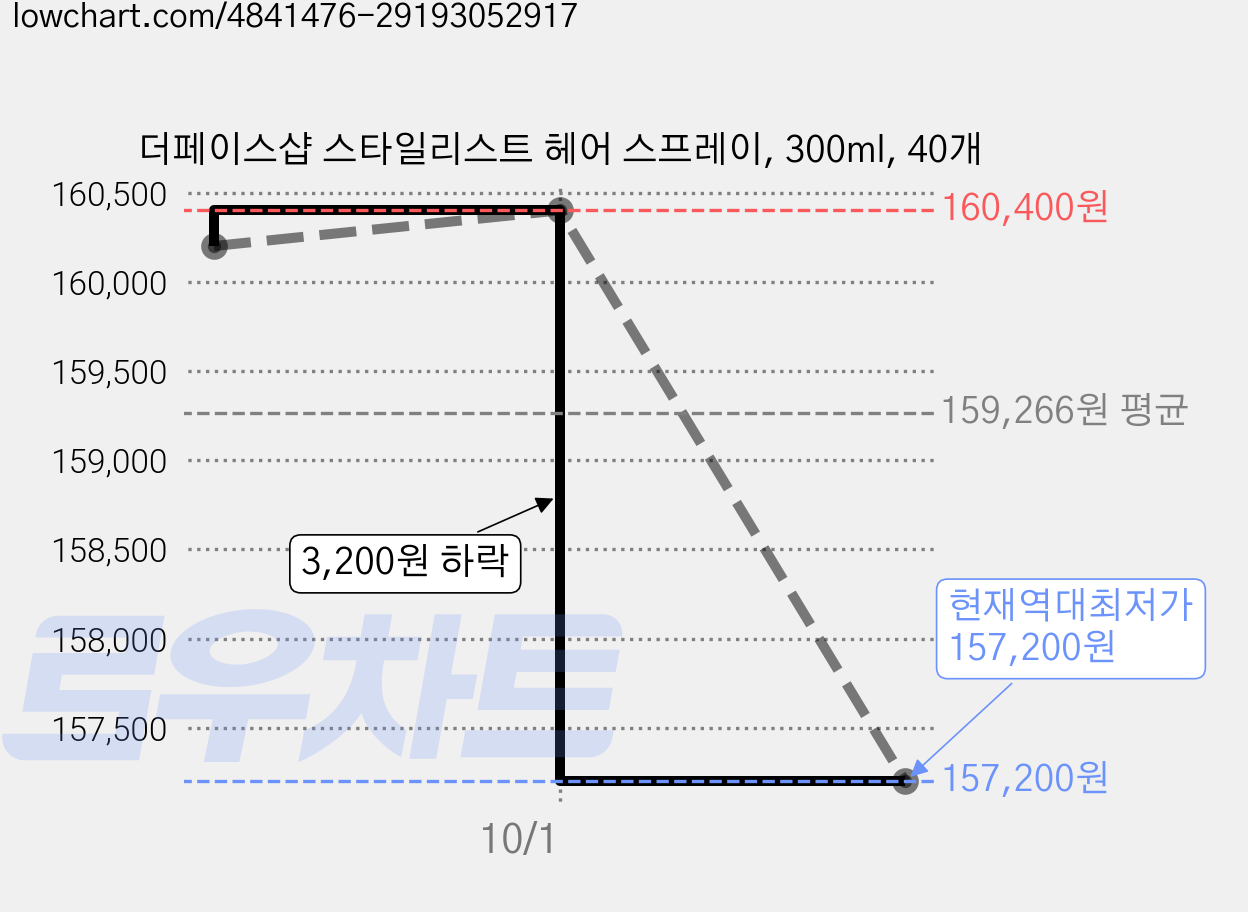 더페이스샵 스타일리스트 헤어 스프레이, 300ml, 40개 가격 변동 차트, 현재가 157,200원, 역대최저가