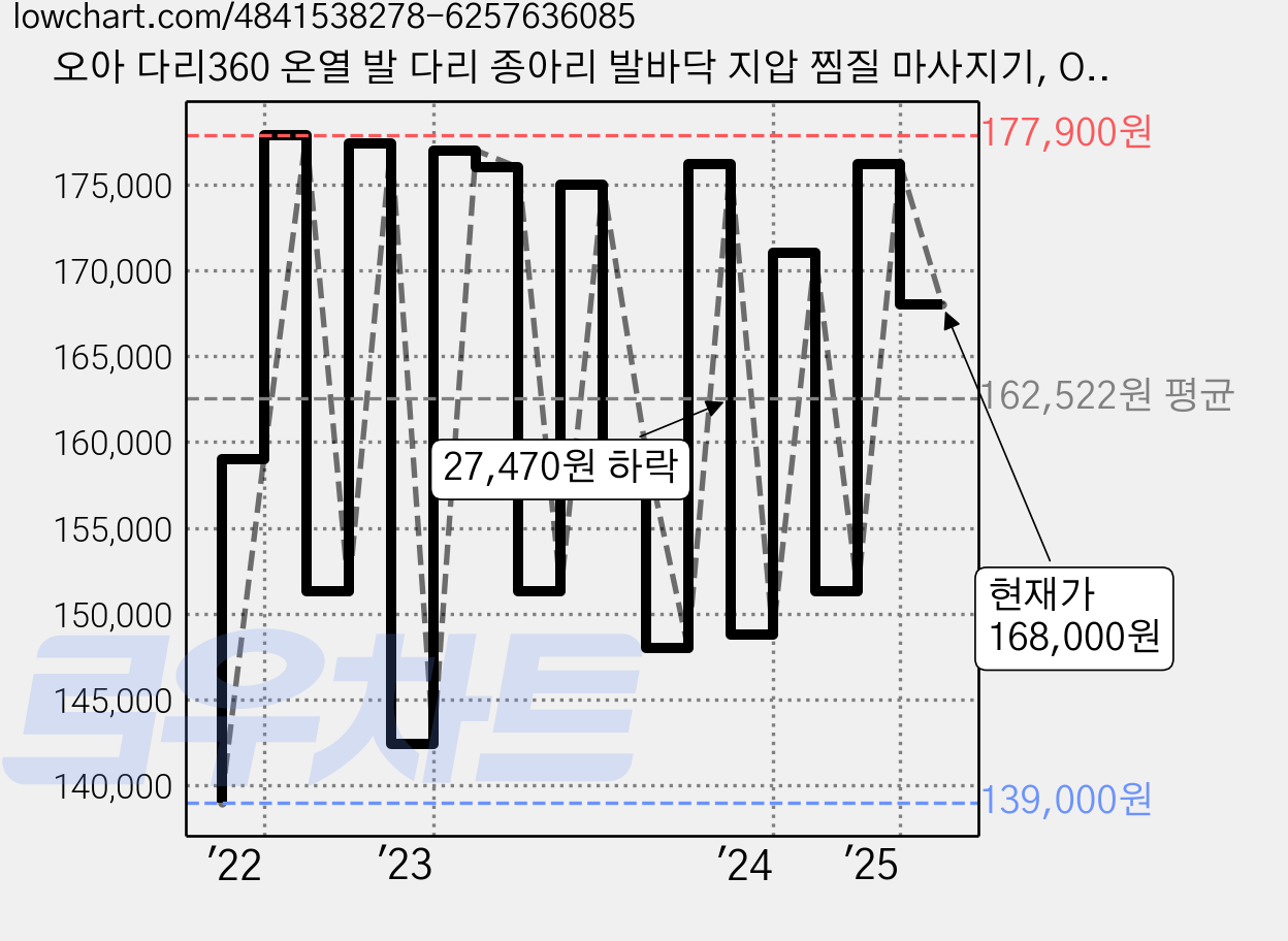 오아 다리360 온열 발 다리 종아리 발바닥 지압 찜질 마사지기, OMS-006WH, 혼합색상 가격 변동 차트, 현재가 158,000원, 관측 최저가 136,800원