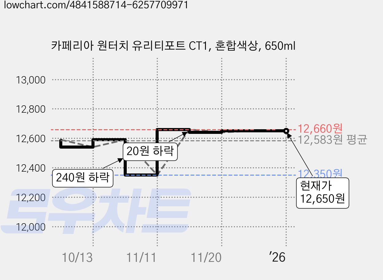 카페리아 원터치 유리티포트 CT1, 혼합색상, 650ml 가격 변동 차트, 현재가 12,650원, 역대최저가