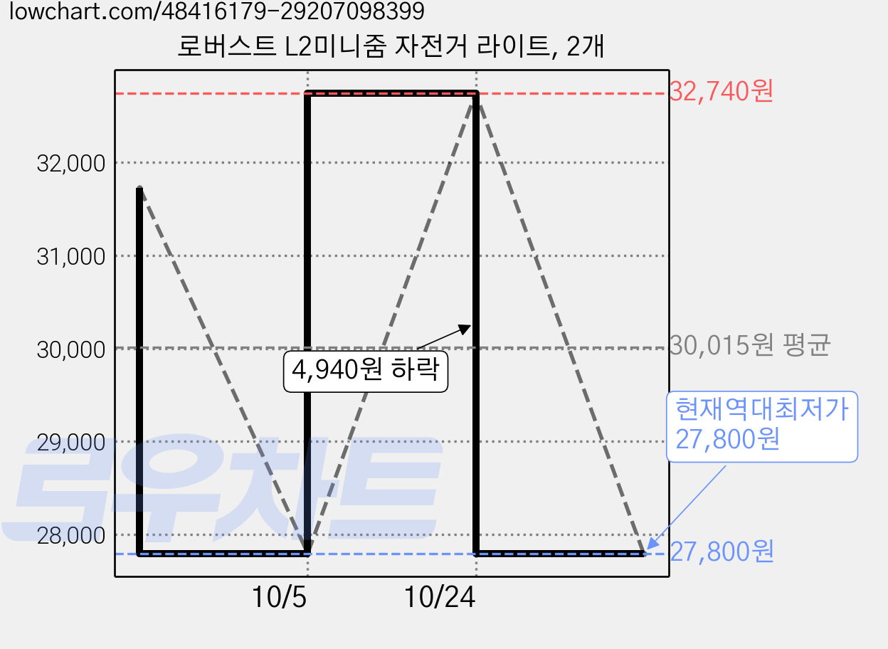 로버스트 L2미니줌 자전거 라이트, 2개 가격 변동 차트, 현재가 27,800원, 역대최저가