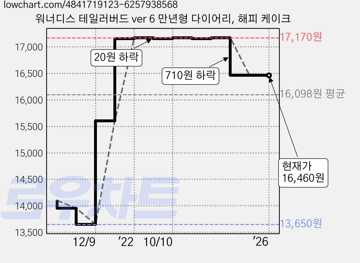 워너디스 테일러버드 ver 6 만년형 다이어리, 해피 케이크 가격 변동 차트, 현재가 16,460원, 역대최저가