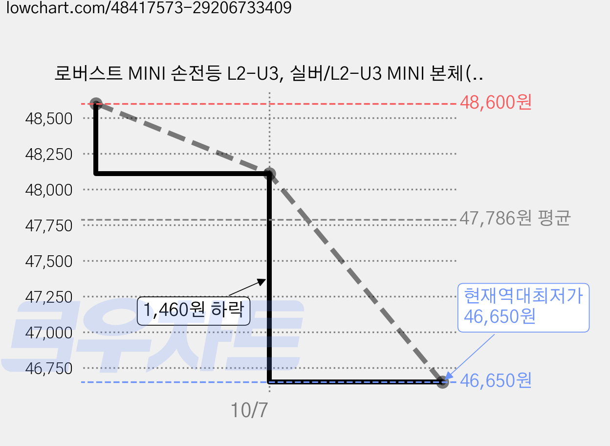 로버스트 MINI 손전등 L2-U3, 실버/L2-U3 MINI 본체(배터리미포함), 2개 가격 변동 차트, 현재가 46,650원, 역대최저가