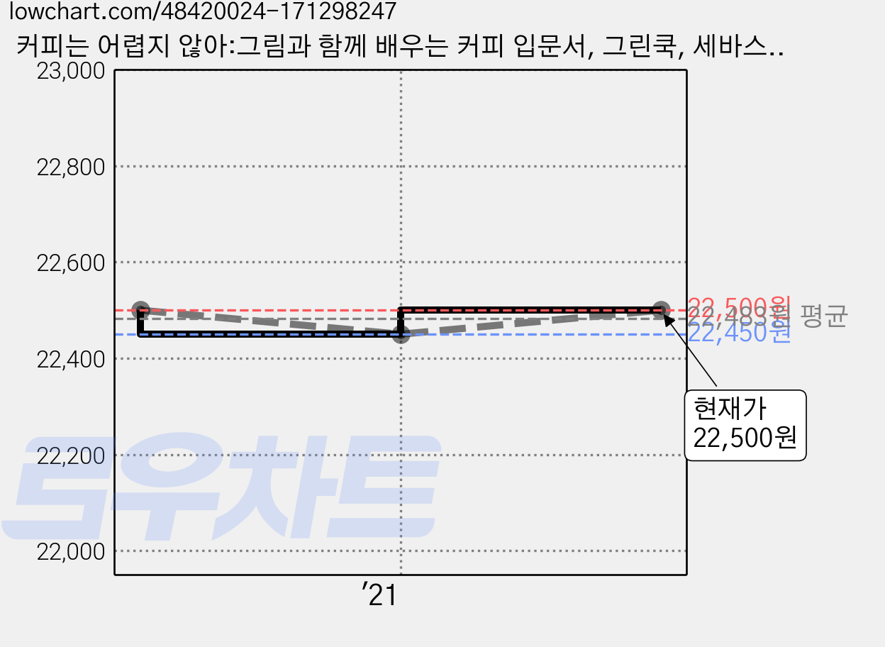 커피는 어렵지 않아:그림과 함께 배우는 커피 입문서, 그린쿡, 세바스티앵 라시뇌, 충 렝 트란 가격 변동 차트, 현재가 22,500원, 관측 최저가 22,450원