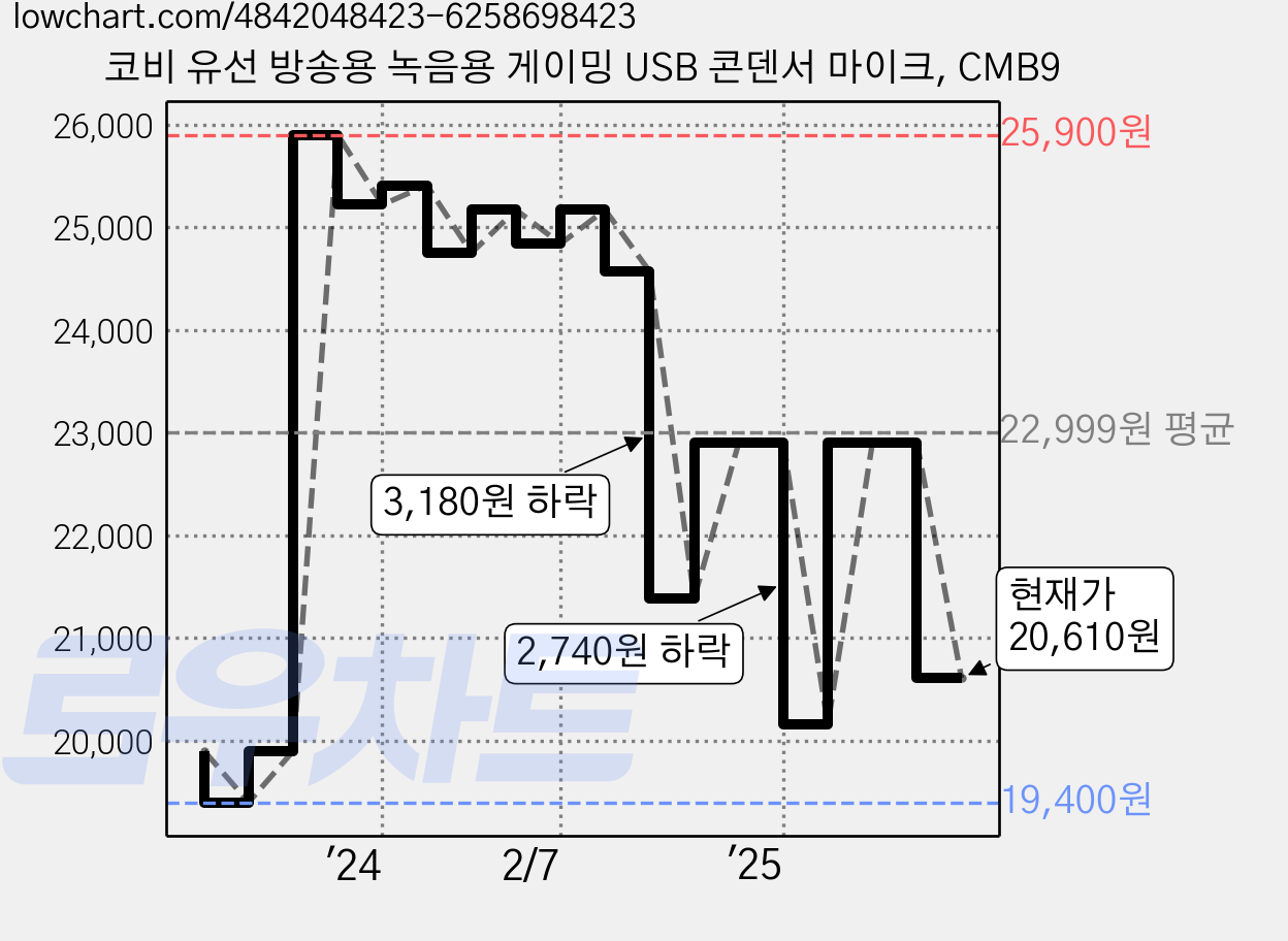 코비 유선 방송용 녹음용 게이밍 USB 콘덴서 마이크, CMB9 가격 변동 차트, 현재가 20,610원, 관측 최저가 19,400원